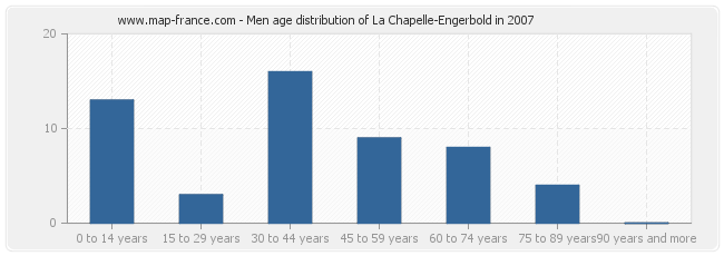 Men age distribution of La Chapelle-Engerbold in 2007